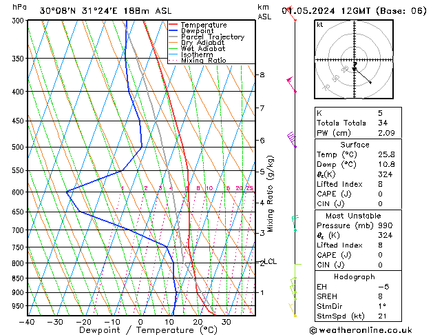 Modell Radiosonden GFS Mi 01.05.2024 12 UTC