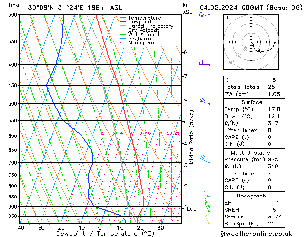 Model temps GFS Sáb 04.05.2024 00 UTC