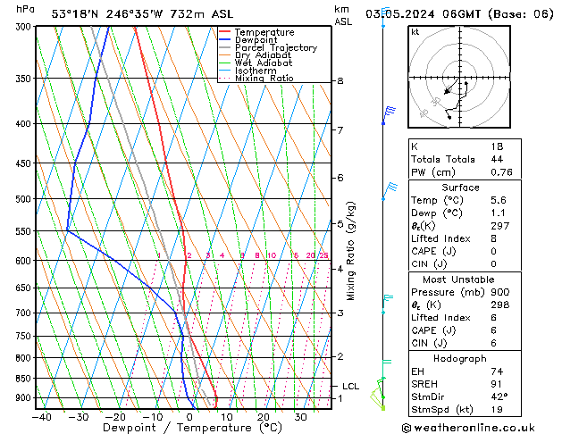 Modell Radiosonden GFS Fr 03.05.2024 06 UTC