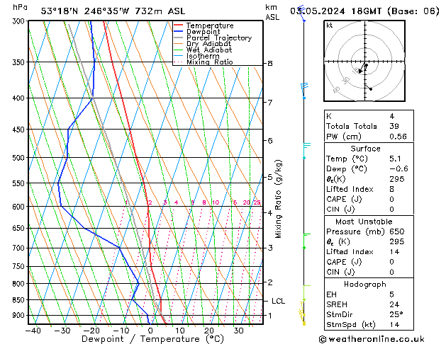 Modell Radiosonden GFS Fr 03.05.2024 18 UTC