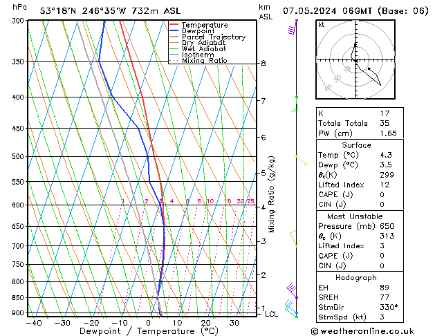 Modell Radiosonden GFS Di 07.05.2024 06 UTC