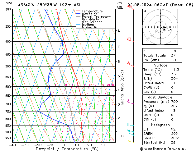 Modell Radiosonden GFS Do 02.05.2024 06 UTC