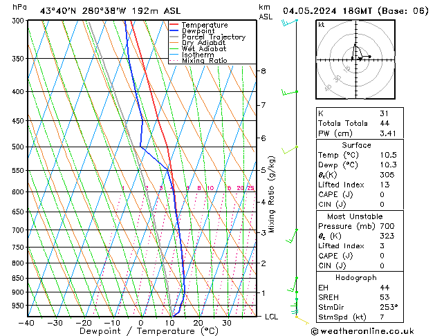 Modell Radiosonden GFS Sa 04.05.2024 18 UTC