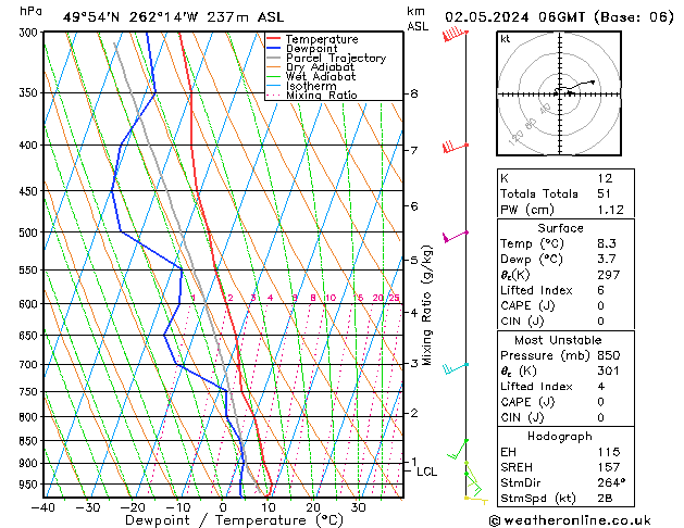 Modell Radiosonden GFS Do 02.05.2024 06 UTC