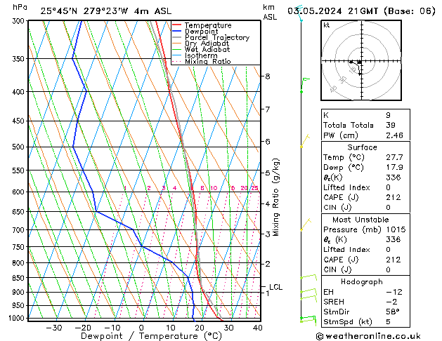 Model temps GFS Pá 03.05.2024 21 UTC