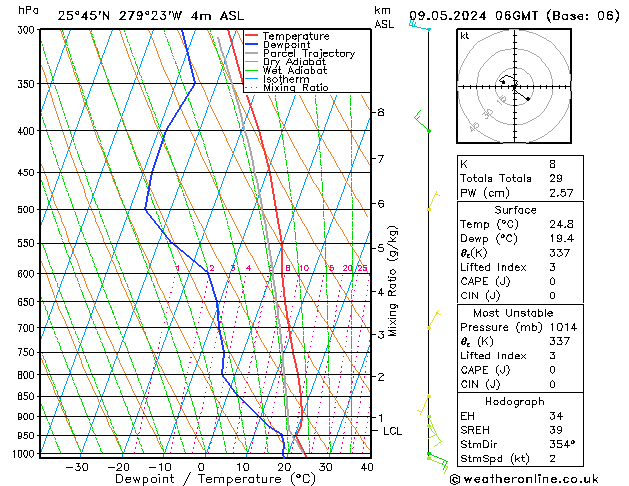 Model temps GFS Čt 09.05.2024 06 UTC