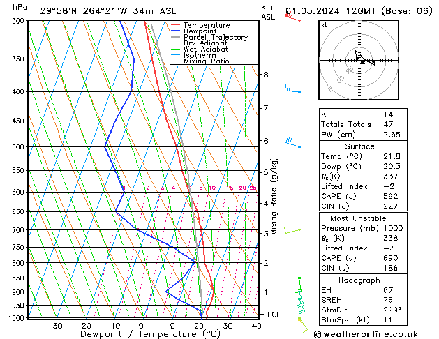 Modell Radiosonden GFS Mi 01.05.2024 12 UTC