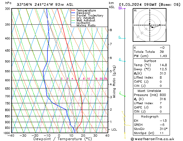 Model temps GFS mié 01.05.2024 09 UTC