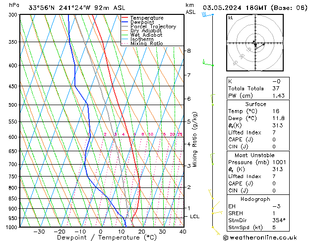 Model temps GFS Cu 03.05.2024 18 UTC