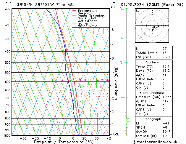 Modell Radiosonden GFS Mi 01.05.2024 12 UTC