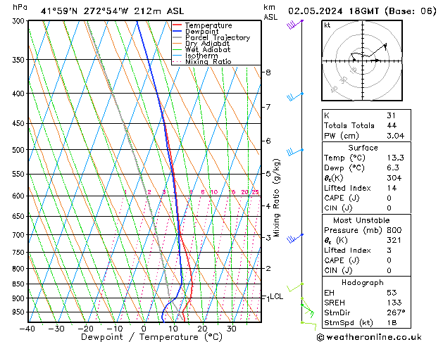 Modell Radiosonden GFS Do 02.05.2024 18 UTC