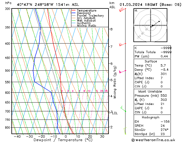 Modell Radiosonden GFS Mi 01.05.2024 18 UTC