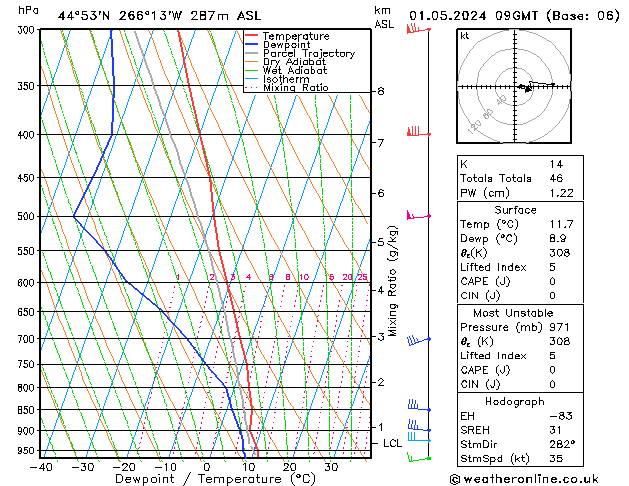 Modell Radiosonden GFS Mi 01.05.2024 09 UTC