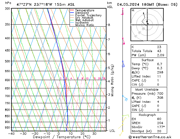 Modell Radiosonden GFS Sa 04.05.2024 18 UTC