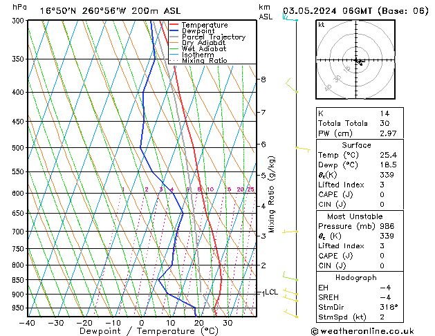 Modell Radiosonden GFS Fr 03.05.2024 06 UTC