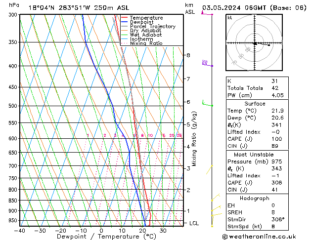 Modell Radiosonden GFS Fr 03.05.2024 06 UTC