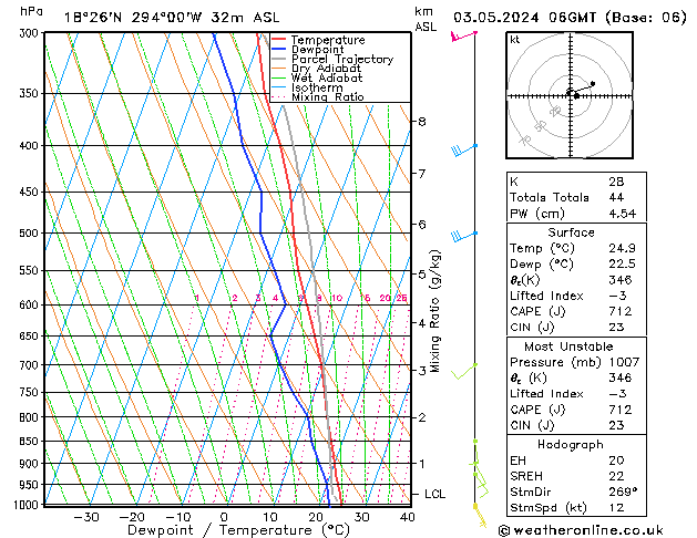 Modell Radiosonden GFS Fr 03.05.2024 06 UTC