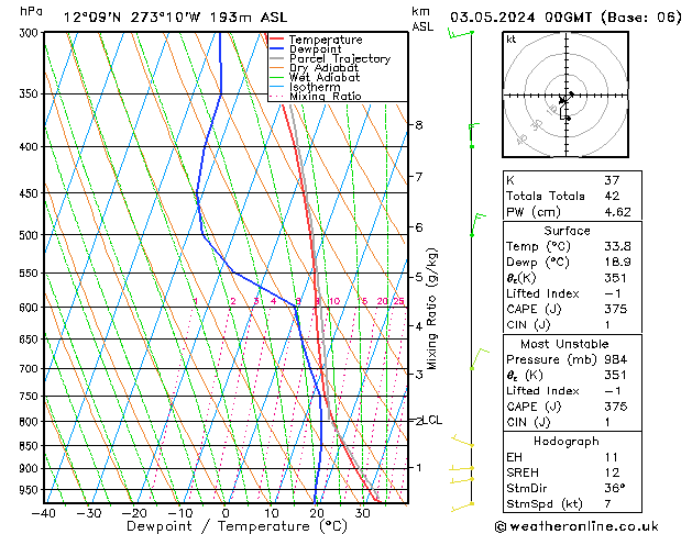 Model temps GFS vie 03.05.2024 00 UTC