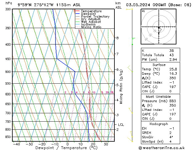 Model temps GFS Fr 03.05.2024 00 UTC