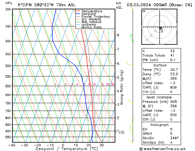 Model temps GFS vie 03.05.2024 00 UTC