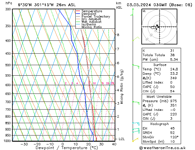 Model temps GFS Fr 03.05.2024 03 UTC