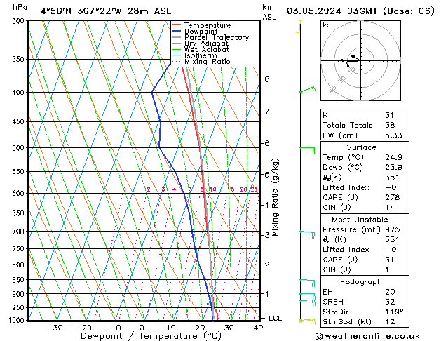 Model temps GFS Fr 03.05.2024 03 UTC
