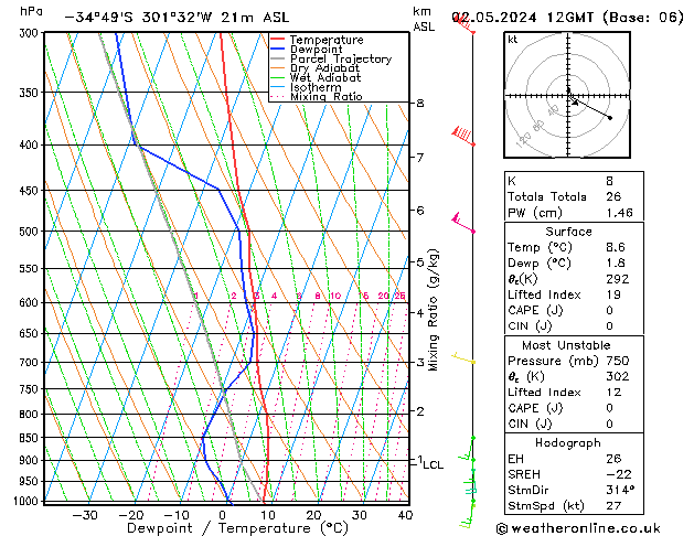 Modell Radiosonden GFS Do 02.05.2024 12 UTC