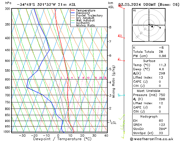 Model temps GFS Cu 03.05.2024 00 UTC