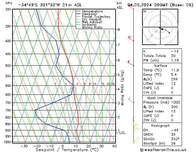 Model temps GFS Sáb 04.05.2024 00 UTC