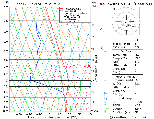 Modell Radiosonden GFS So 05.05.2024 06 UTC