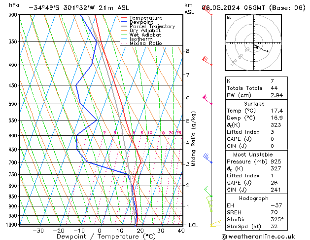 Modell Radiosonden GFS Mo 06.05.2024 06 UTC