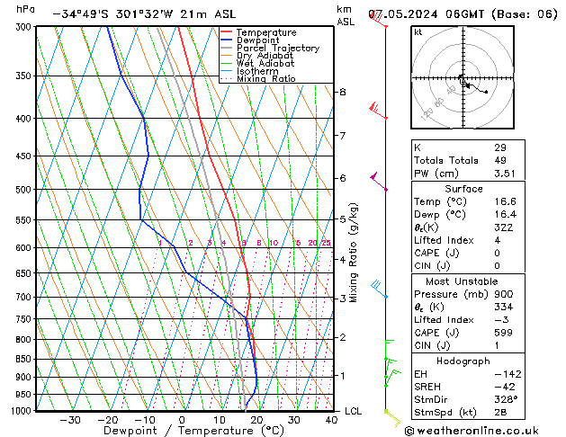 Model temps GFS вт 07.05.2024 06 UTC