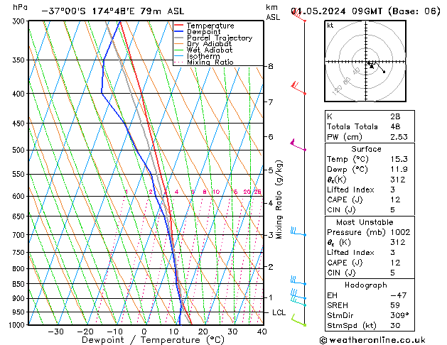 Modell Radiosonden GFS Mi 01.05.2024 09 UTC