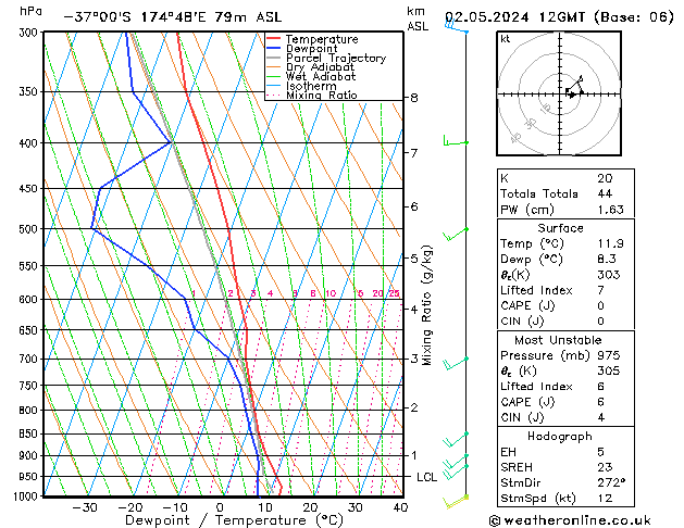 Modell Radiosonden GFS Do 02.05.2024 12 UTC