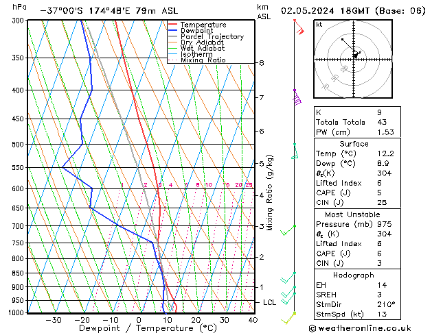 Modell Radiosonden GFS Do 02.05.2024 18 UTC