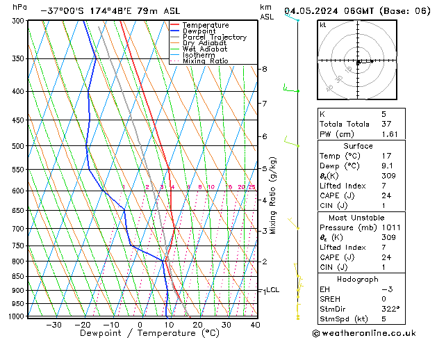 Modell Radiosonden GFS Sa 04.05.2024 06 UTC