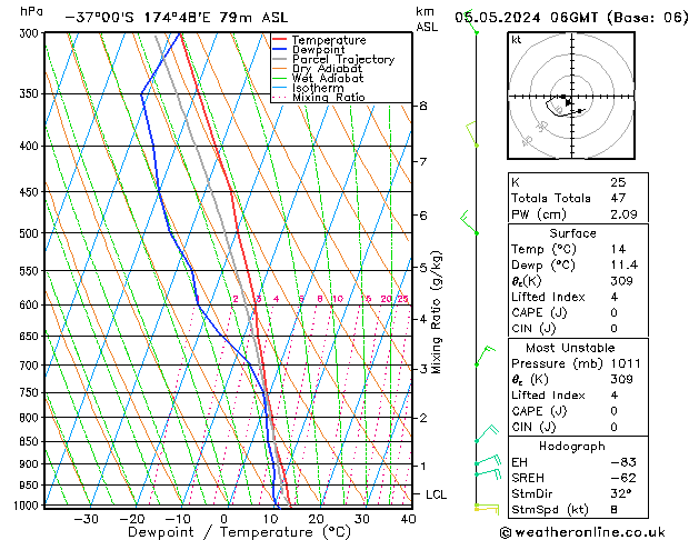 Model temps GFS dim 05.05.2024 06 UTC