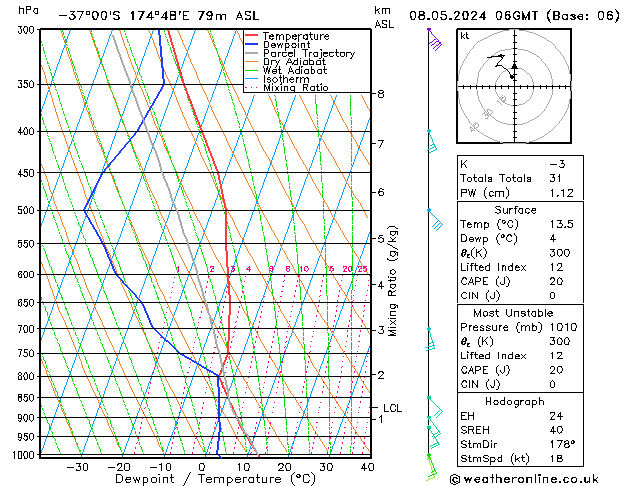 Modell Radiosonden GFS Mi 08.05.2024 06 UTC