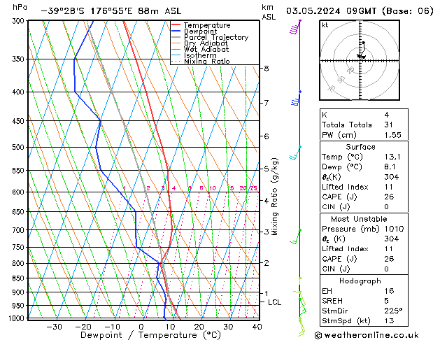 Model temps GFS Pá 03.05.2024 09 UTC