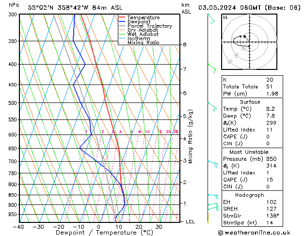 Modell Radiosonden GFS Fr 03.05.2024 06 UTC