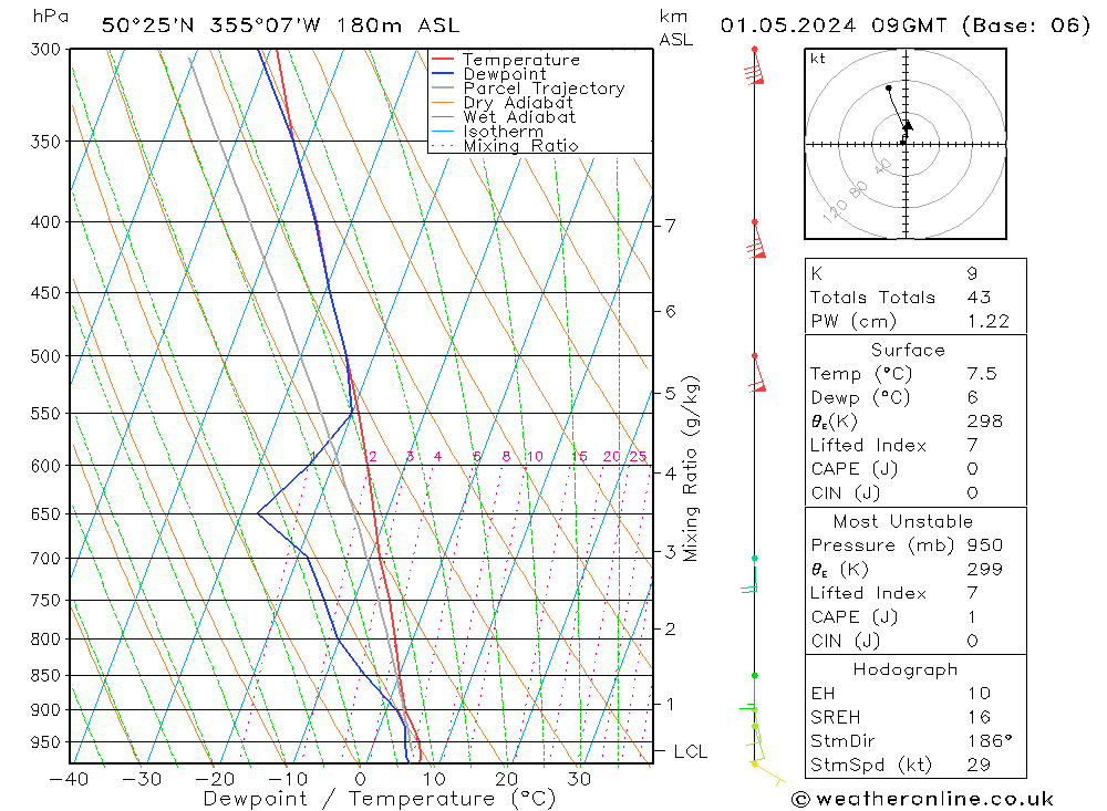 Modell Radiosonden GFS Mi 01.05.2024 09 UTC