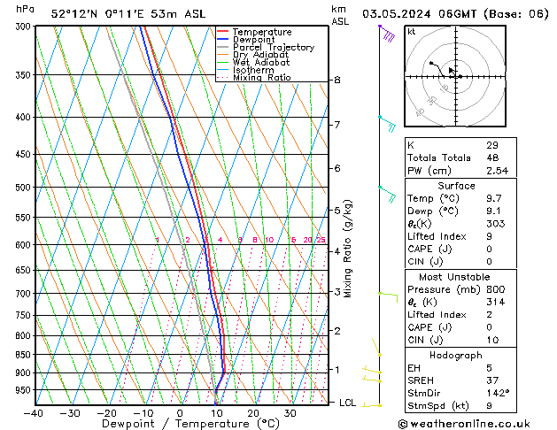 Modell Radiosonden GFS Fr 03.05.2024 06 UTC