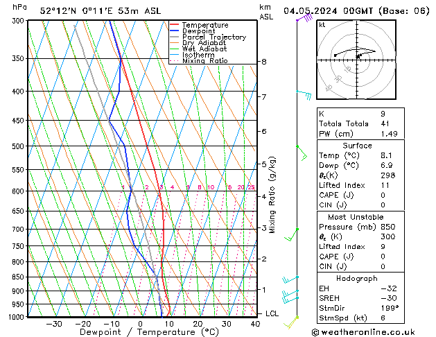 Modell Radiosonden GFS Sa 04.05.2024 00 UTC