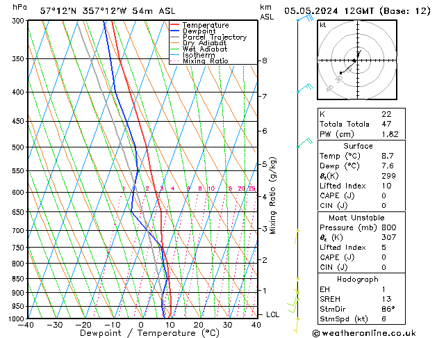 Model temps GFS Su 05.05.2024 12 UTC