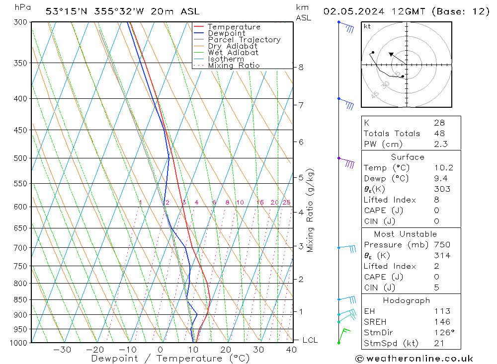 Modell Radiosonden GFS Do 02.05.2024 12 UTC