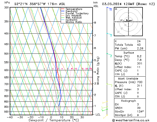 Modell Radiosonden GFS Fr 03.05.2024 12 UTC