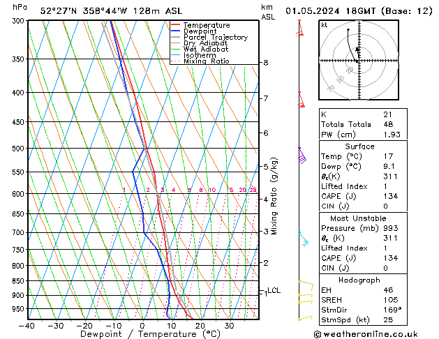 Modell Radiosonden GFS Mi 01.05.2024 18 UTC