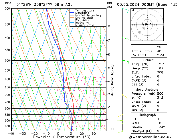 Modell Radiosonden GFS Fr 03.05.2024 00 UTC