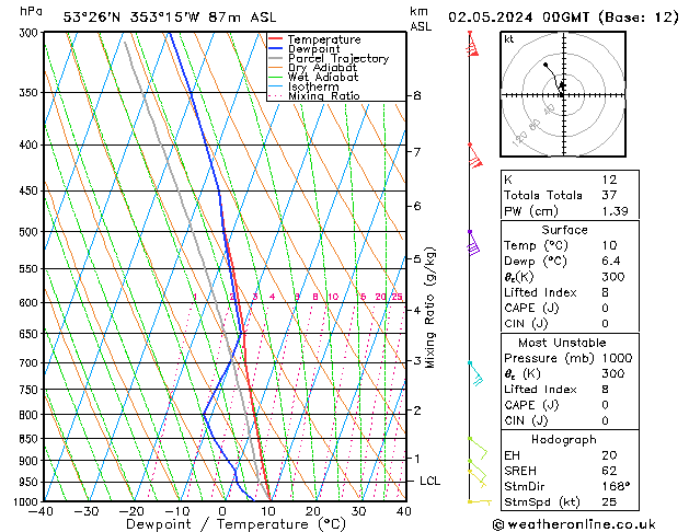 Modell Radiosonden GFS Do 02.05.2024 00 UTC