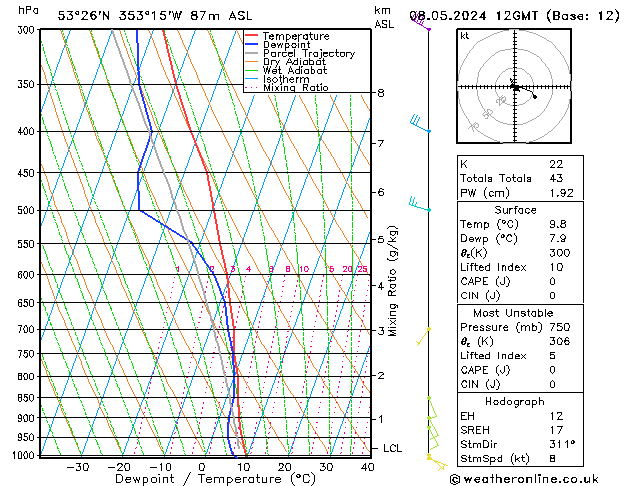 Modell Radiosonden GFS Mi 08.05.2024 12 UTC